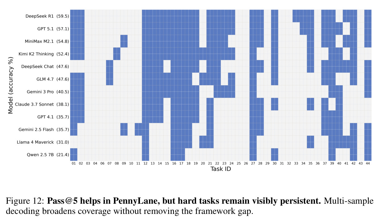 Pass@5 helps in PennyLane, but hard tasks remain visibly persistent.