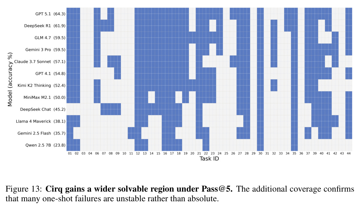 Cirq gains a wider solvable region under Pass@5.