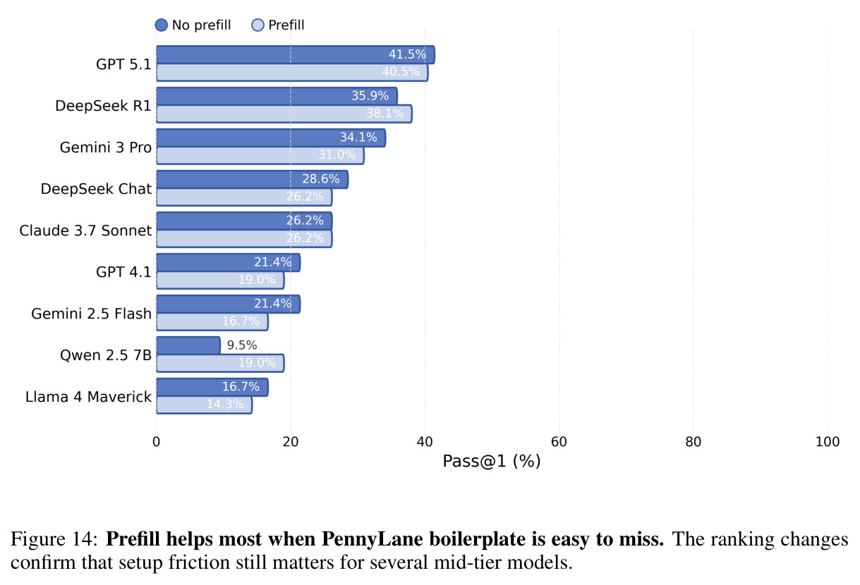 Prefill helps most when PennyLane boilerplate is easy to miss.