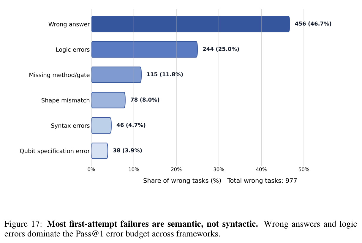 Most first-attempt failures are semantic, not syntactic.