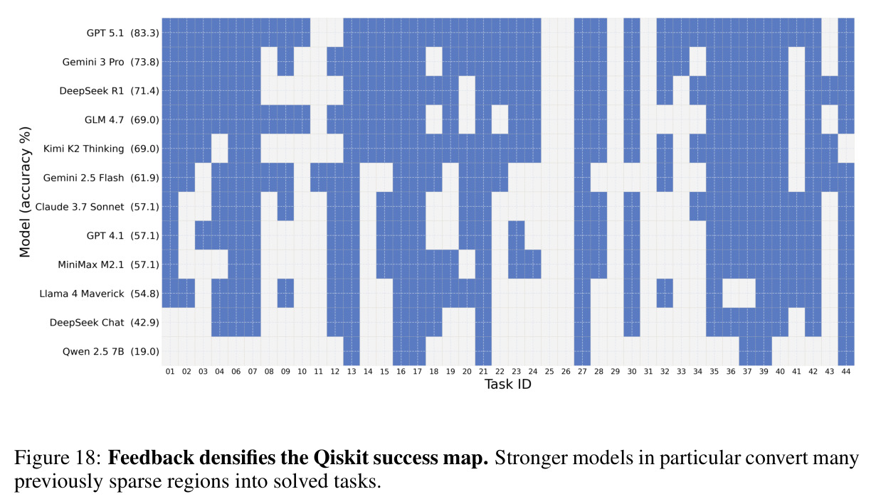 Feedback densifies the Qiskit success map.