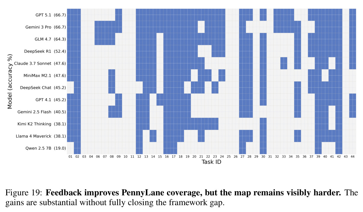 Feedback improves PennyLane coverage, but the map remains visibly harder.