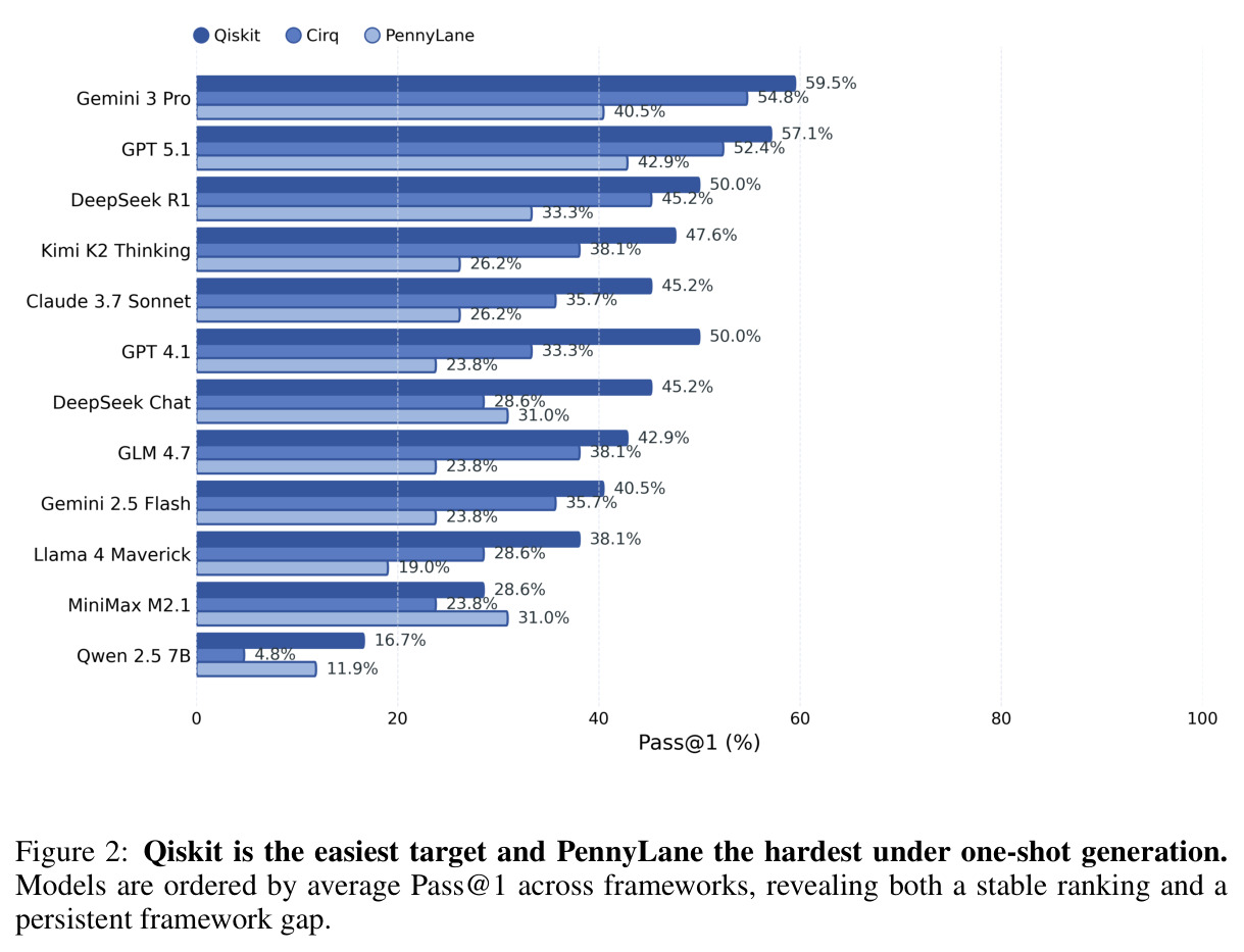 Qiskit is the easiest target and PennyLane the hardest under one-shot generation.