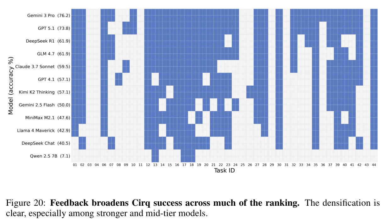 Feedback broadens Cirq success across much of the ranking.