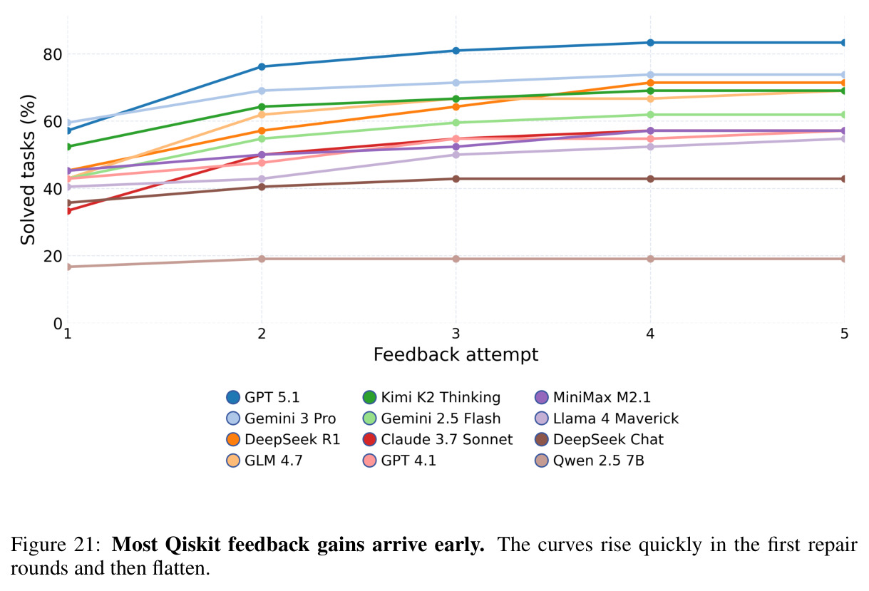 Most Qiskit feedback gains arrive early.