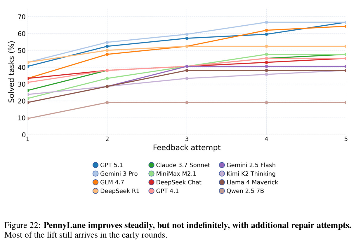 PennyLane improves steadily, but not indefinitely, with additional repair attempts.