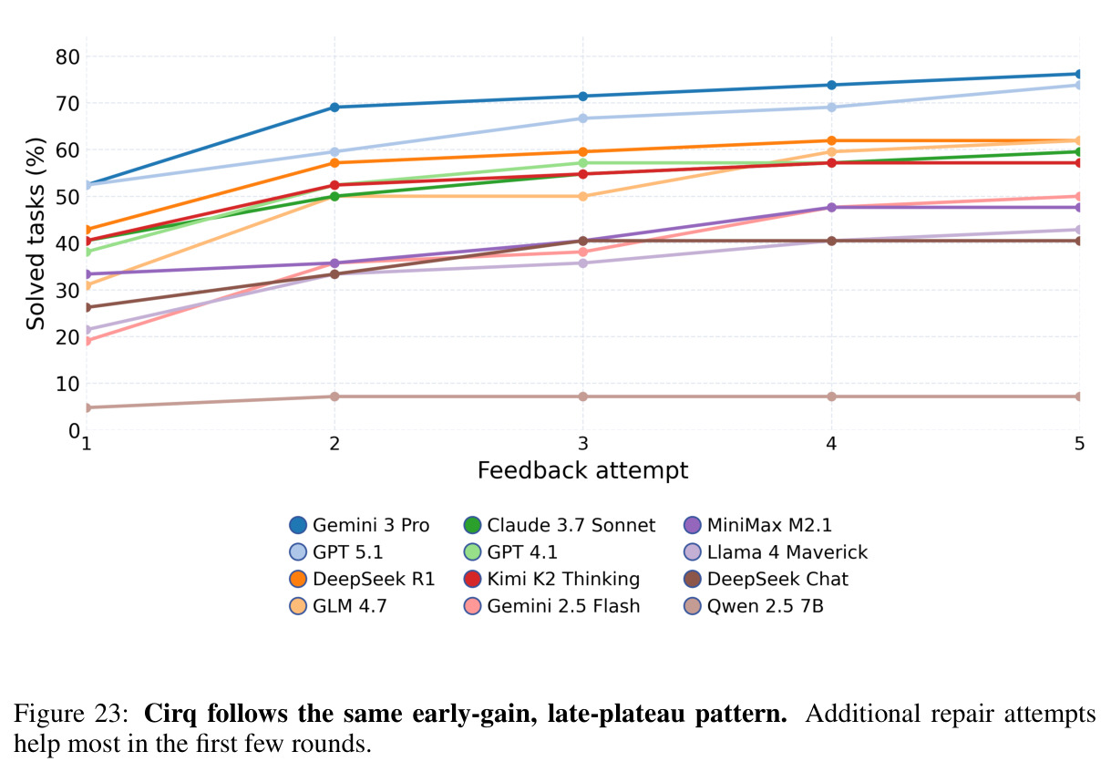 Cirq follows the same early-gain, late-plateau pattern.