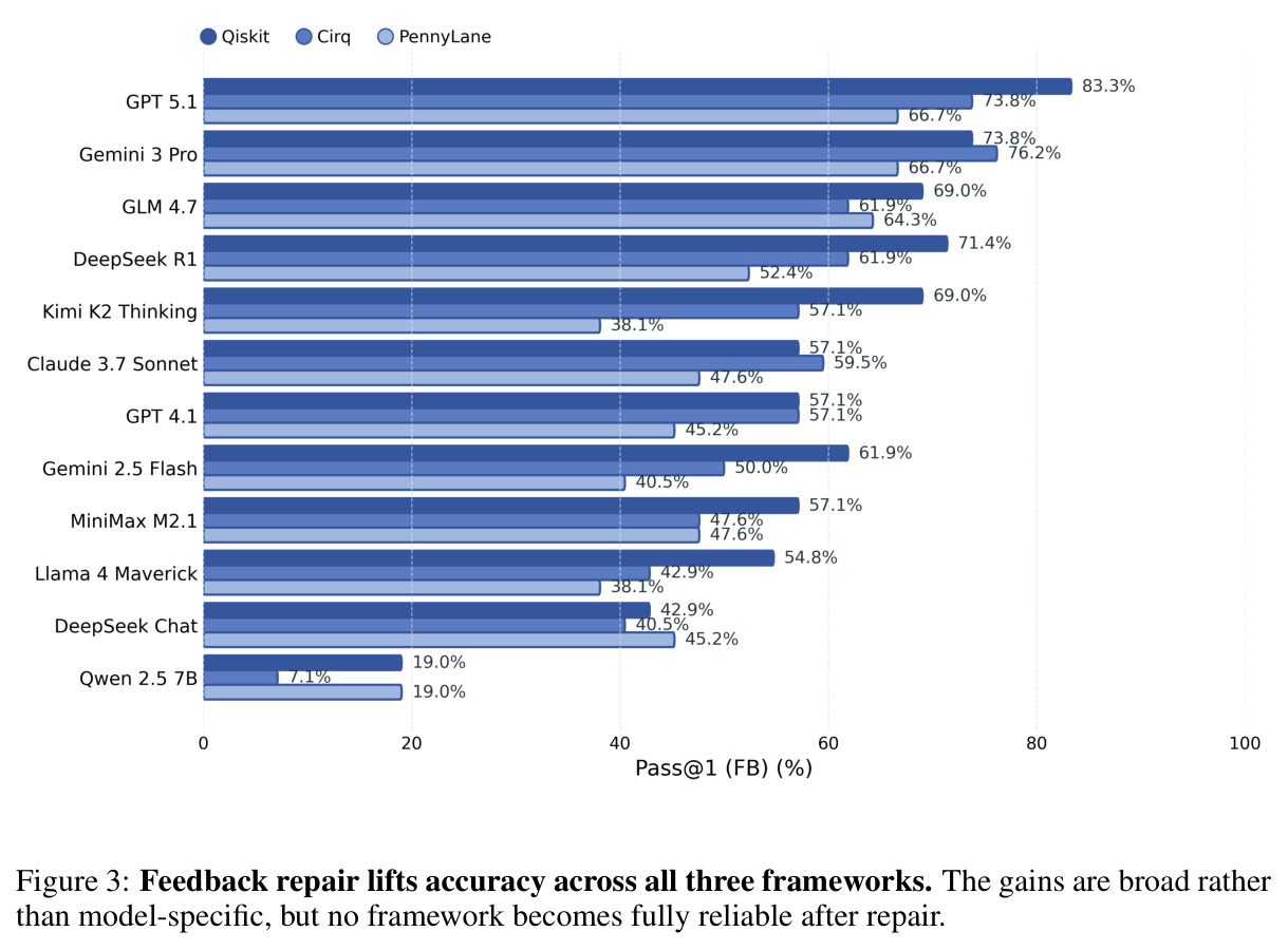 Feedback repair lifts accuracy across all three frameworks.