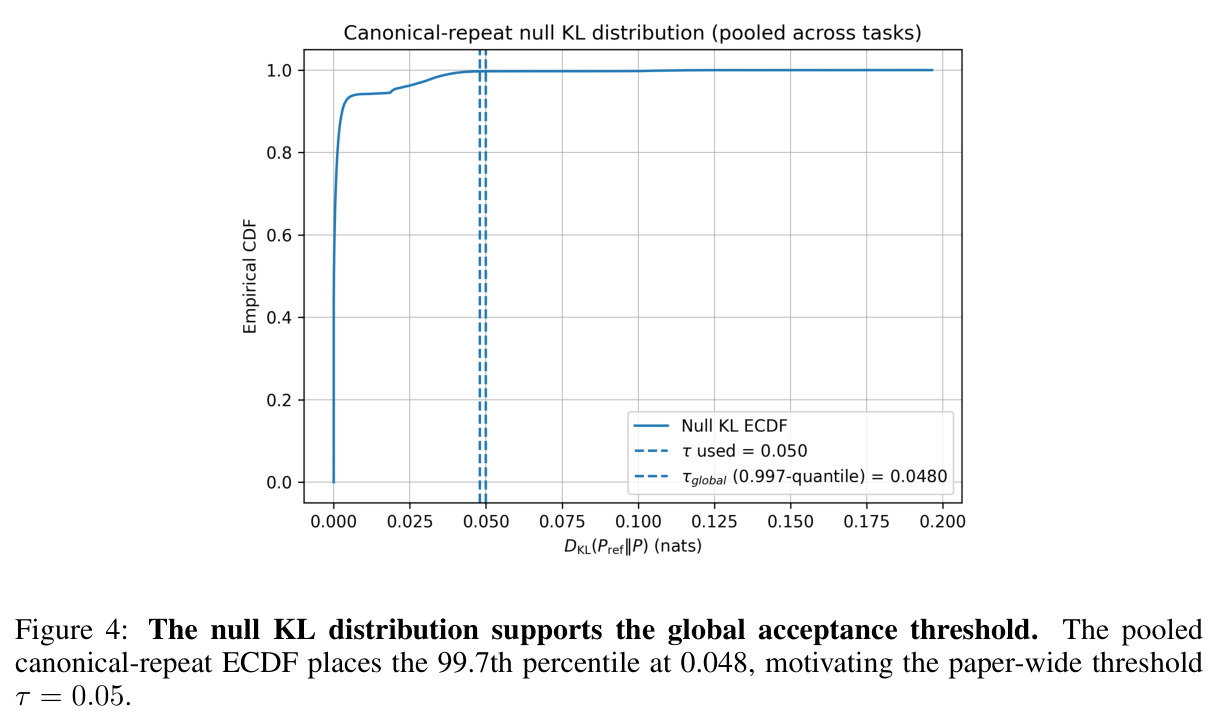 The null KL distribution supports the global acceptance threshold.