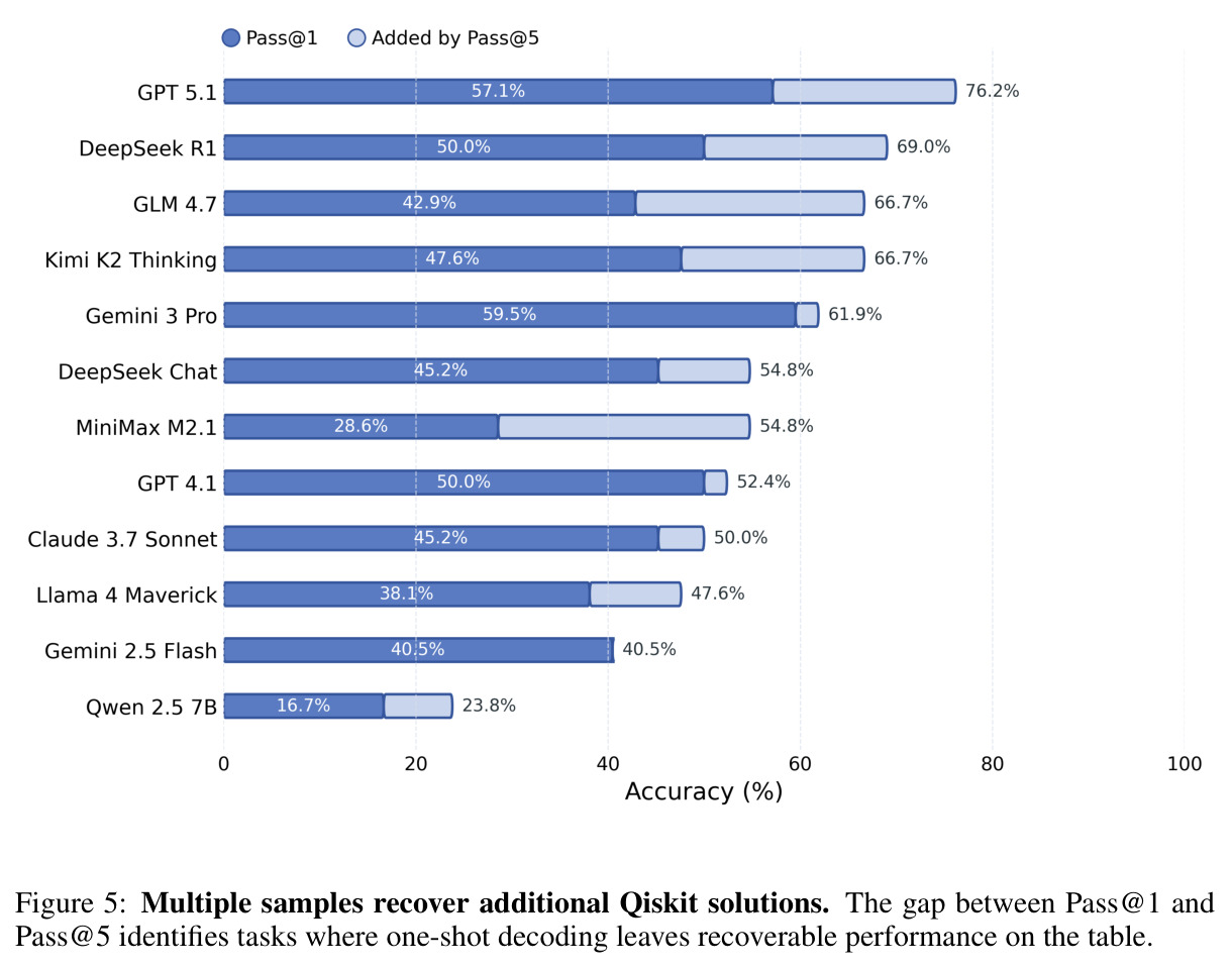 Multiple samples recover additional Qiskit solutions.