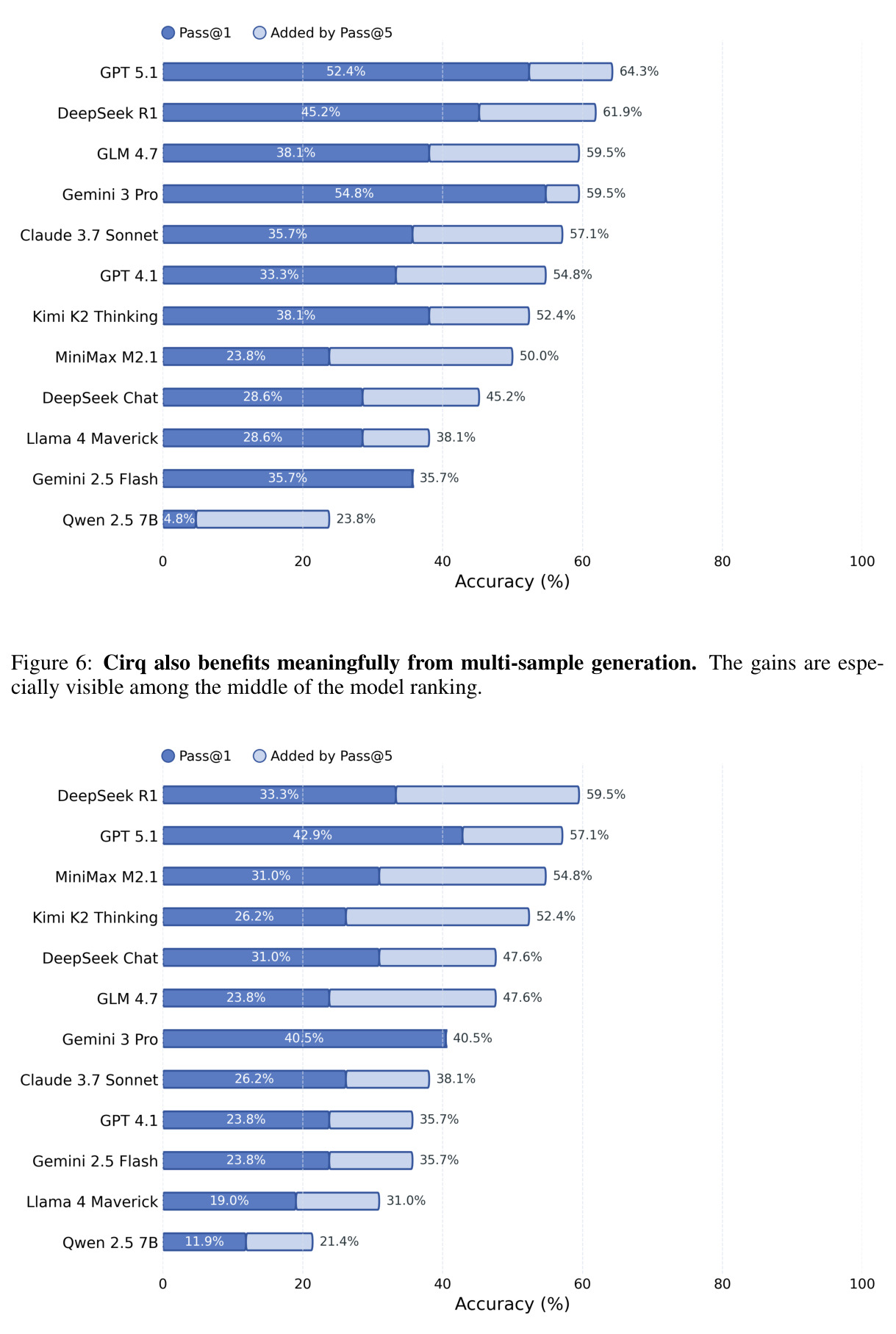 Cirq also benefits meaningfully from multi-sample generation.