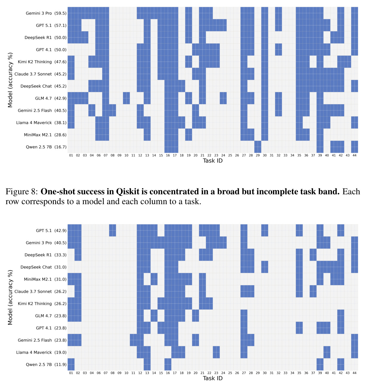 One-shot success in Qiskit is concentrated in a broad but incomplete task band.
