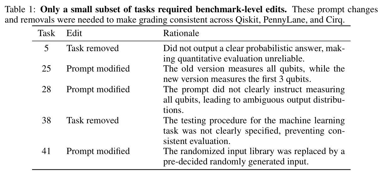 Only a small subset of tasks required benchmark-level edits.