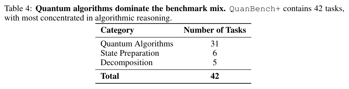 Quantum algorithms dominate the benchmark mix.