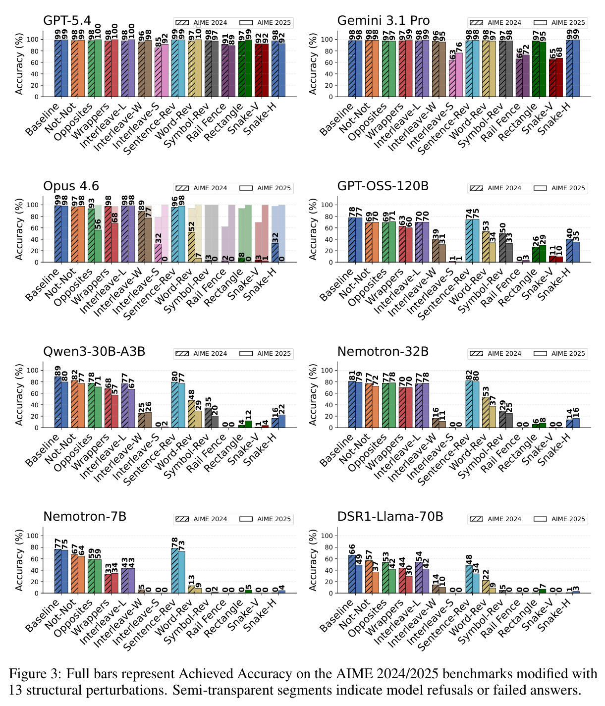 Achieved Accuracy on the AIME 2024/2025 benchmarks modified with 13 structural perturbations