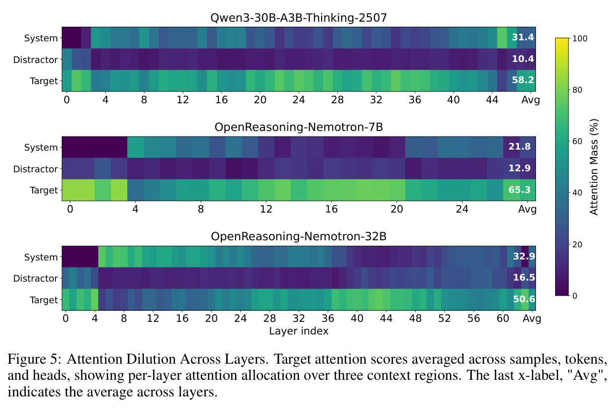 Attention Dilution Across Layers