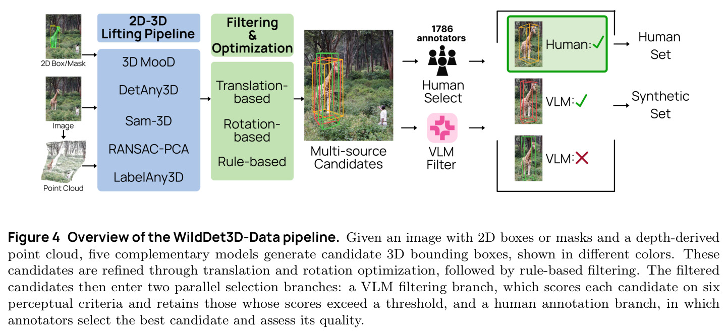 Overview of the WildDet3D-Data pipeline