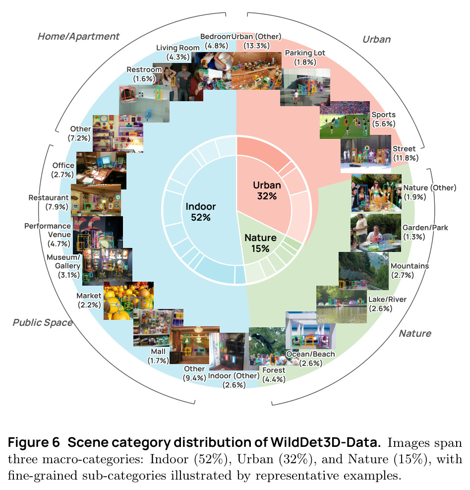 Scene category distribution of WildDet3D-Data