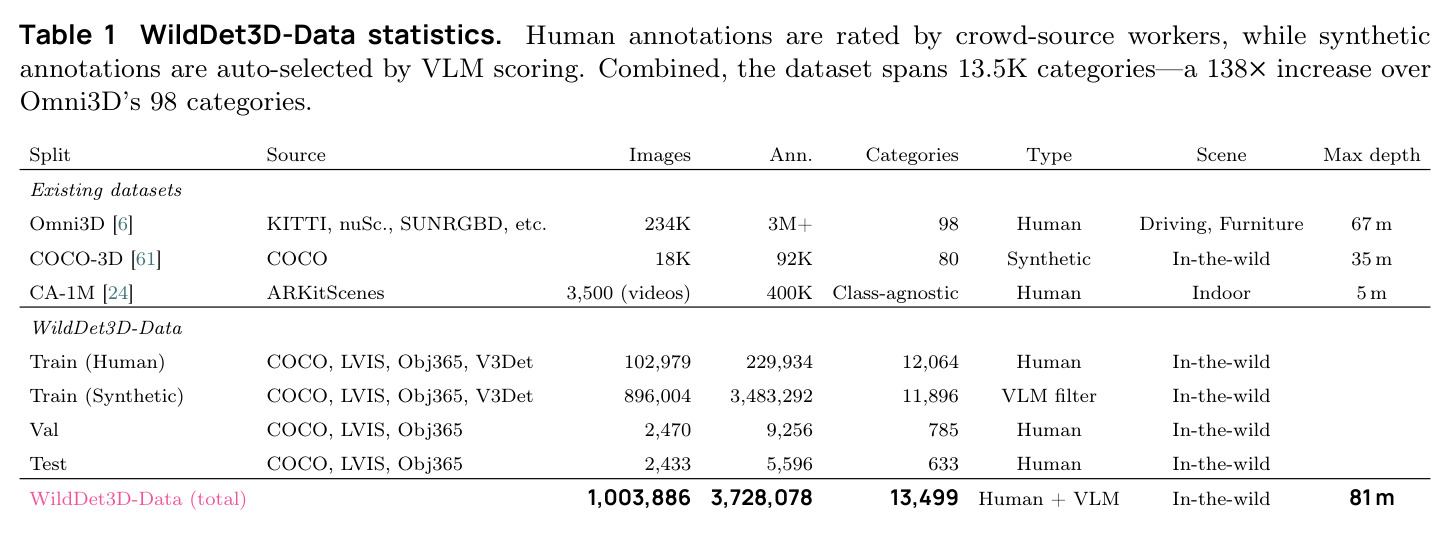 WildDet3D-Data statistics