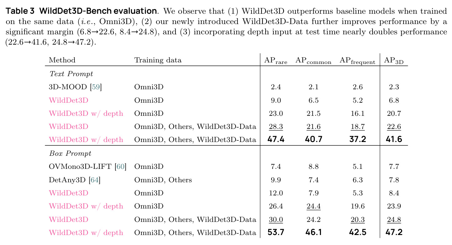 WildDet3D-Bench evaluation