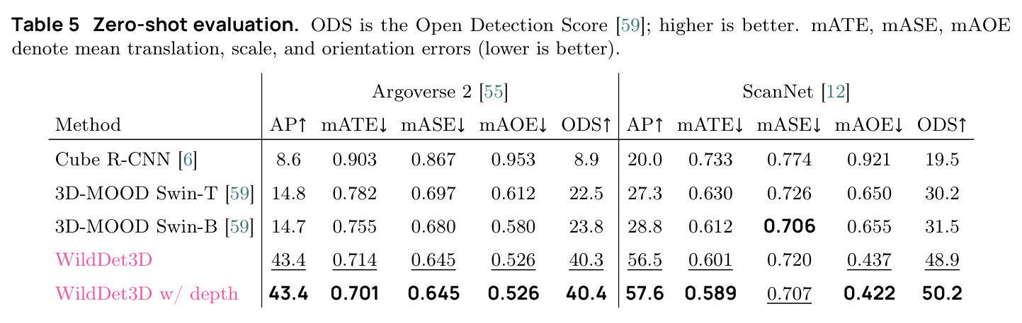 Zero-shot evaluation on Argoverse 2 and ScanNet