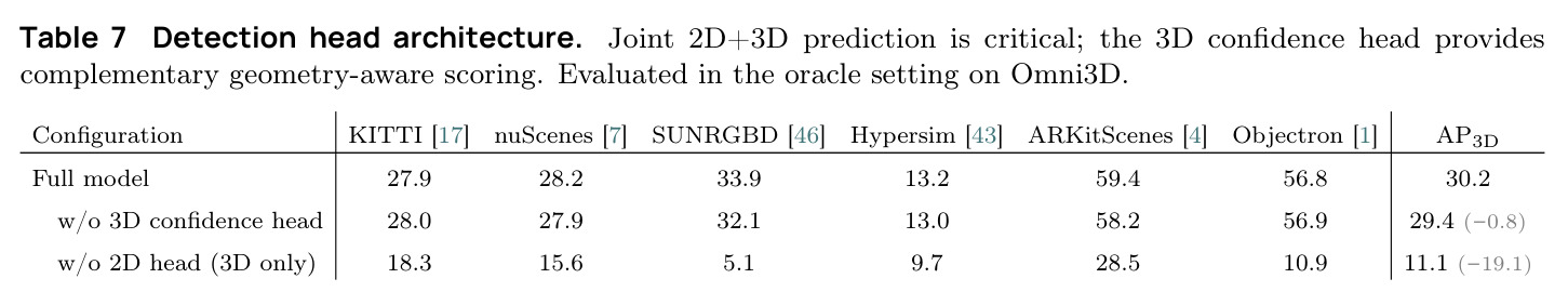 Detection head architecture ablation