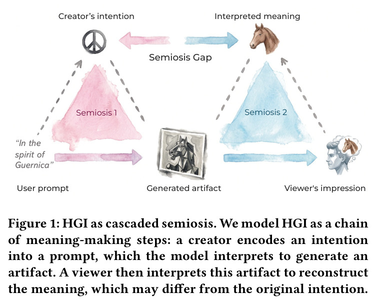 HGI as cascaded semiosis