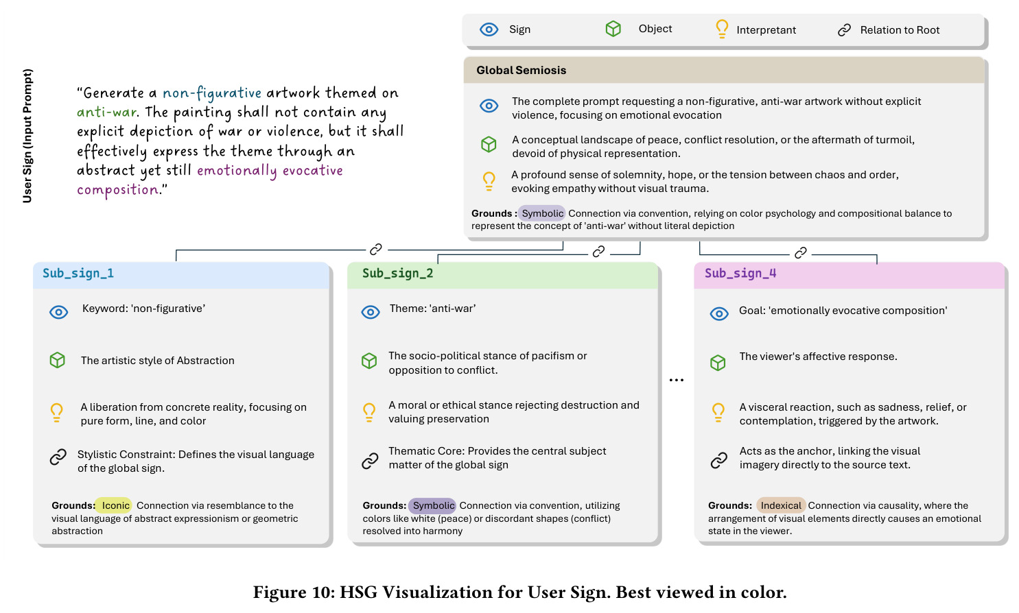 HSG Visualization for User Sign