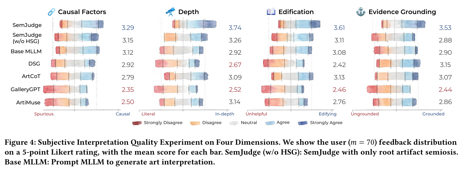 Subjective Interpretation Quality Experiment on Four Dimensions