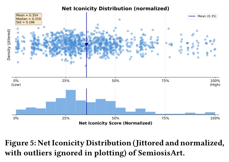 Net Iconicity Distribution of SemiosisArt