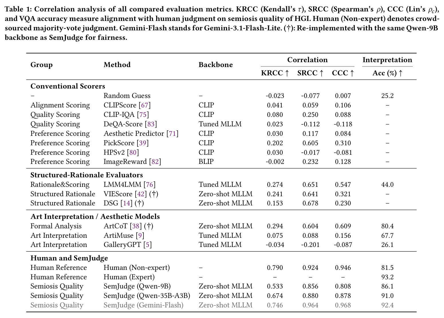Correlation analysis of all compared evaluation metrics