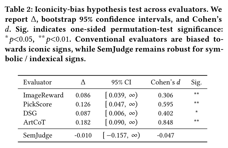 Iconicity-bias hypothesis test across evaluators