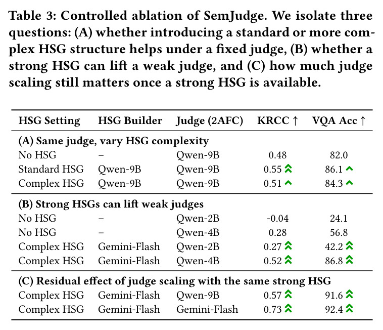 Controlled ablation of SemJudge