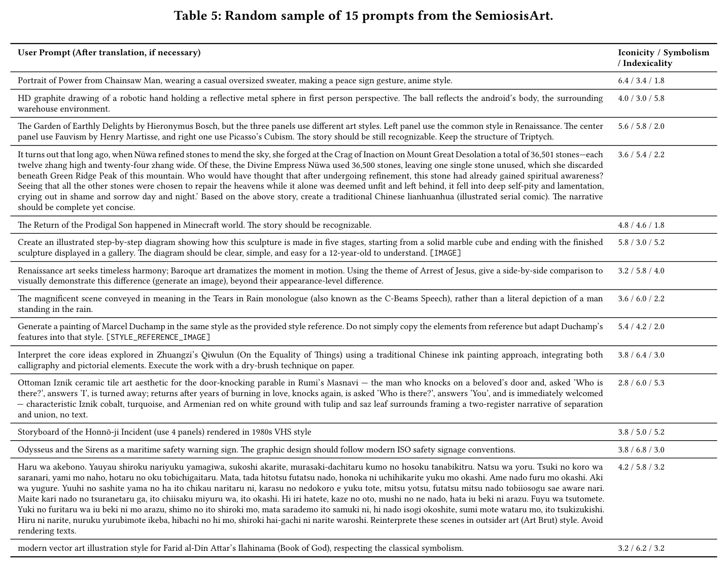 Random sample of 15 prompts from the SemiosisArt