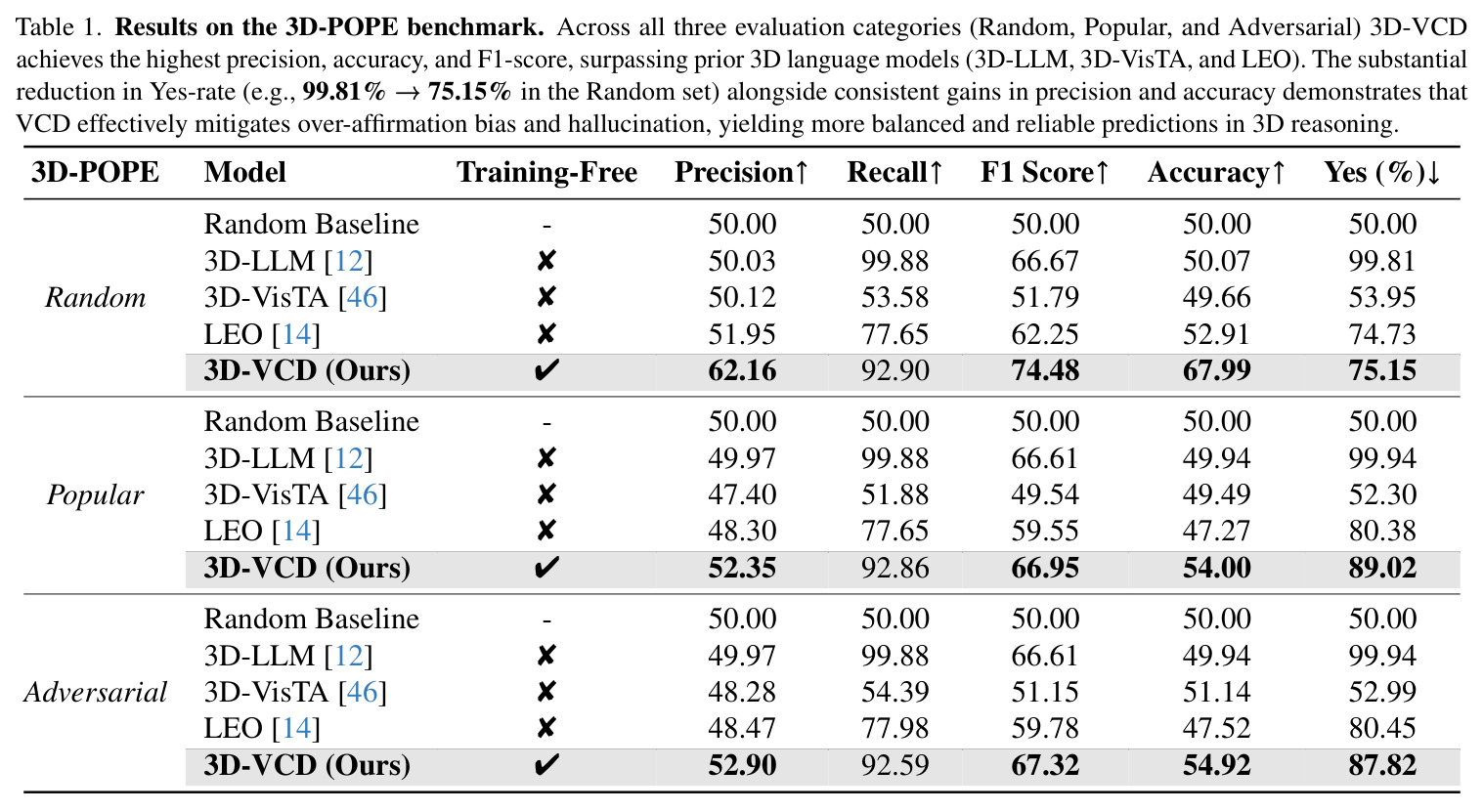 Results on the 3D-POPE benchmark