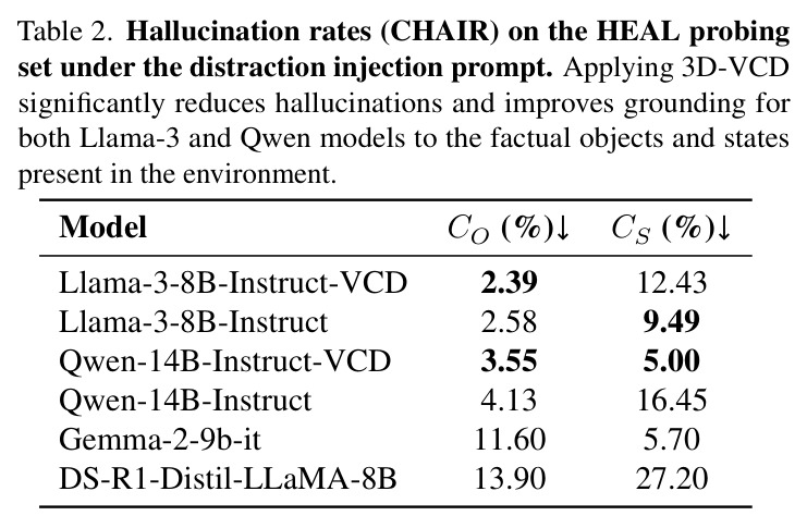 Hallucination rates (CHAIR) on the HEAL probing set under the distraction injection prompt