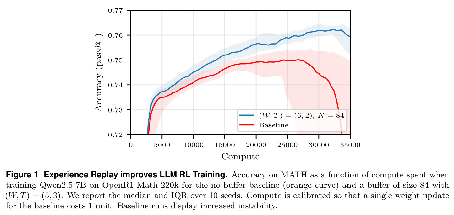 Experience Replay improves LLM RL Training