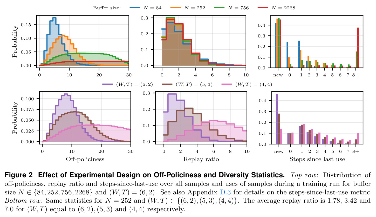 Effect of Experimental Design on Off-Policiness and Diversity Statistics
