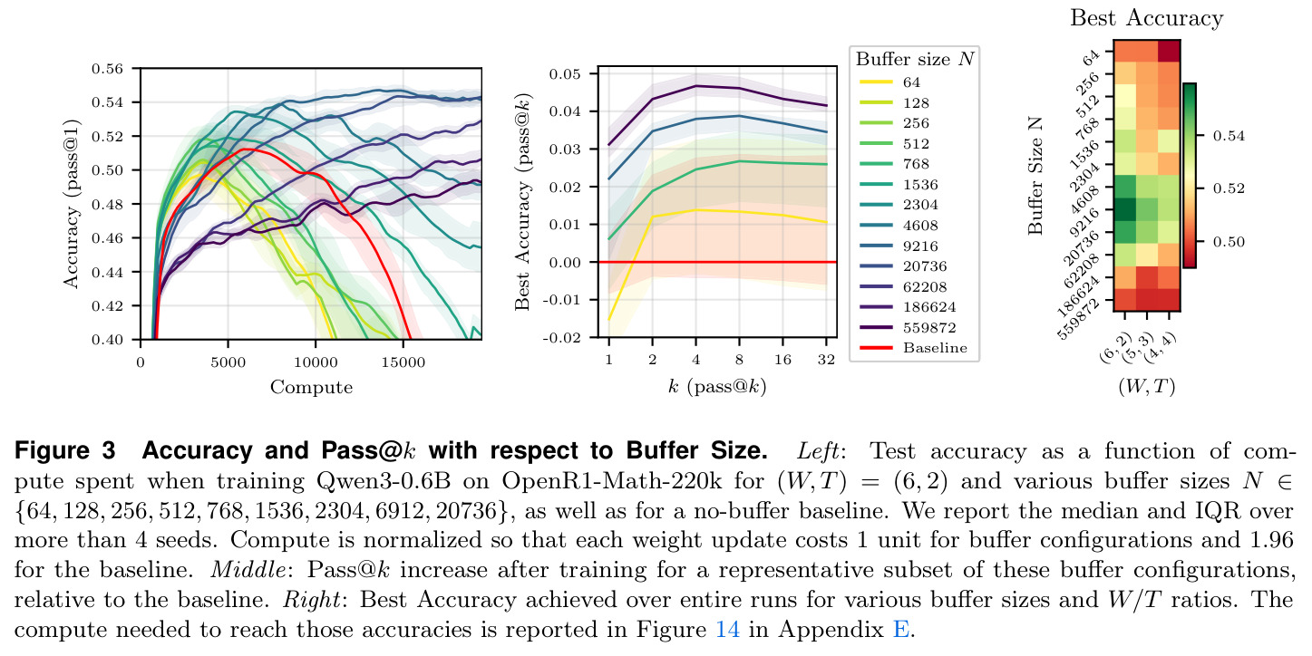 Accuracy and Pass@k with respect to Buffer Size