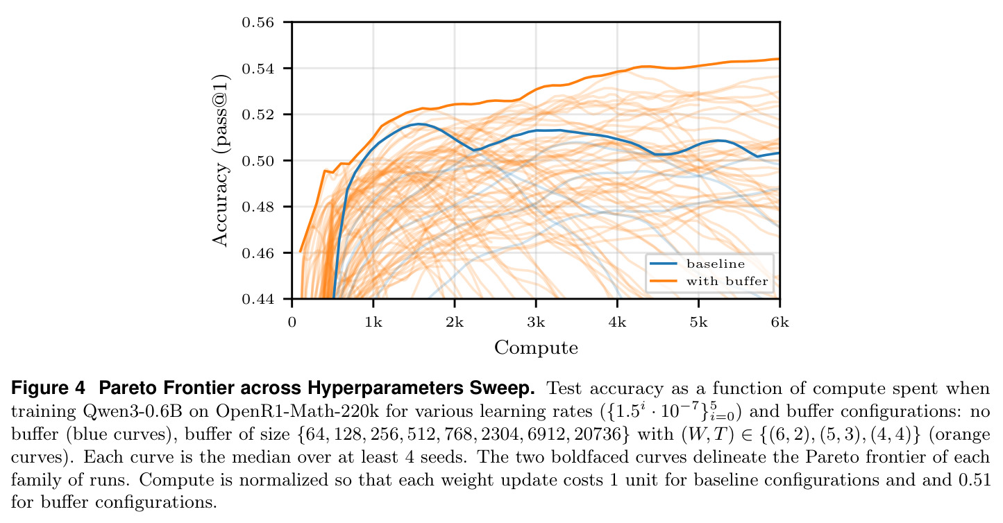 Pareto Frontier across Hyperparameters Sweep