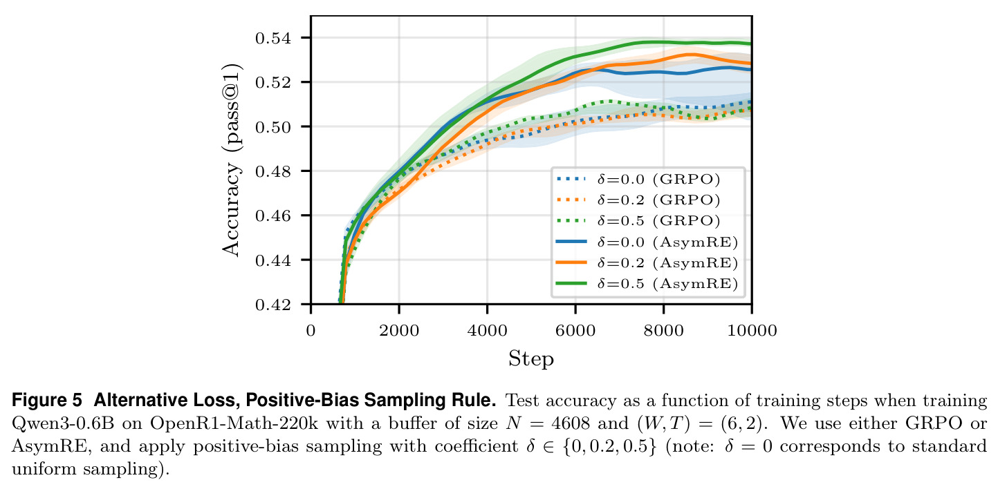 Alternative Loss, Positive-Bias Sampling Rule
