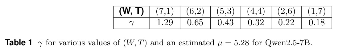 γ for various values of (W, T) and an estimated mu = 5.28 for Qwen2.5-7B