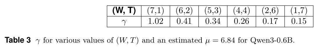 γ for various values of (W, T) and an estimated mu = 6.84 for Qwen3-0.6B