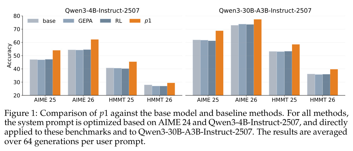 Comparison of p1 against the base model and baseline methods.