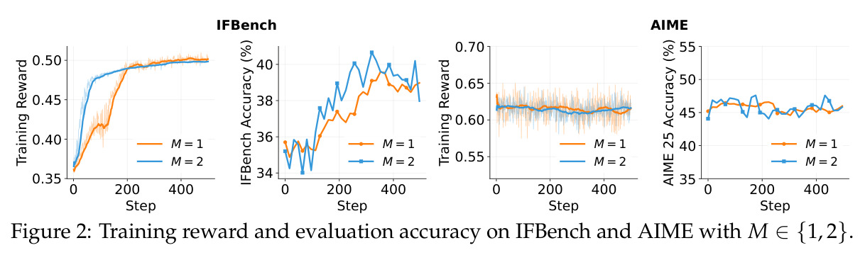 Training reward and evaluation accuracy on IFBench and AIME with M ∈ {1, 2}.