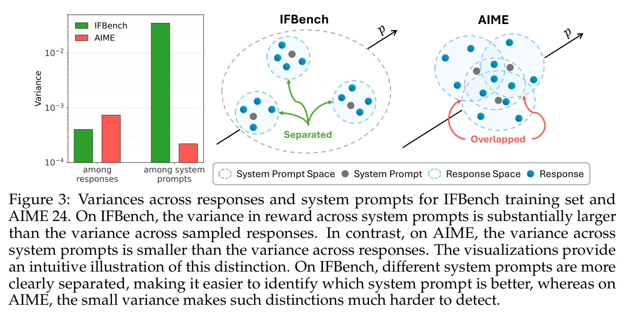 Variances across responses and system prompts for IFBench training set and AIME 24.