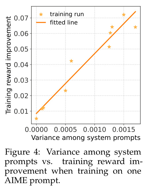 Variance among system prompts vs. training reward improvement when training on one AIME prompt.