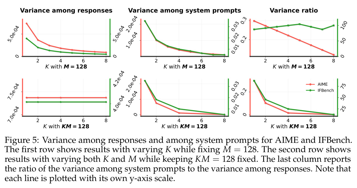 Variance among responses and among system prompts for AIME and IFBench.