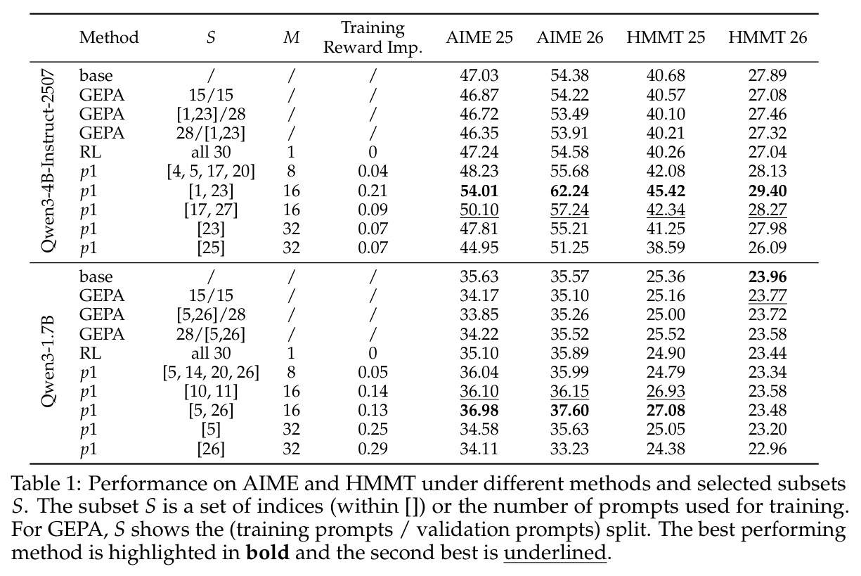 Performance on AIME and HMMT under different methods and selected subsets S.
