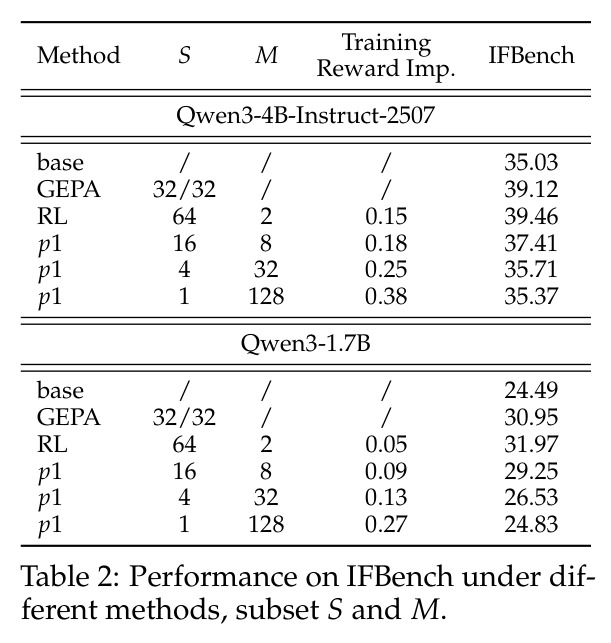 Performance on IFBench under different methods, subset S and M.